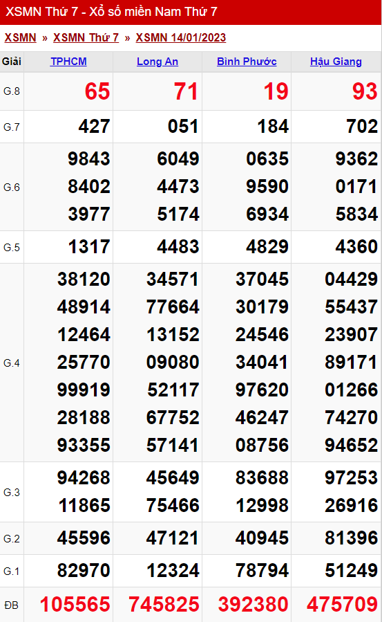 xo so mien nam thu 7 ngay 14 01 2023