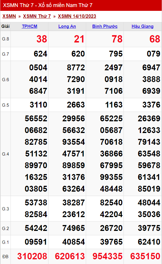 xo so mien nam thu 7 ngay 14 10 2023