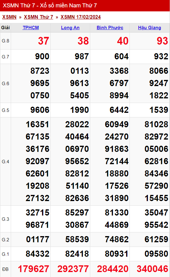 xo so mien nam thu 7 ngay 17 02 2024