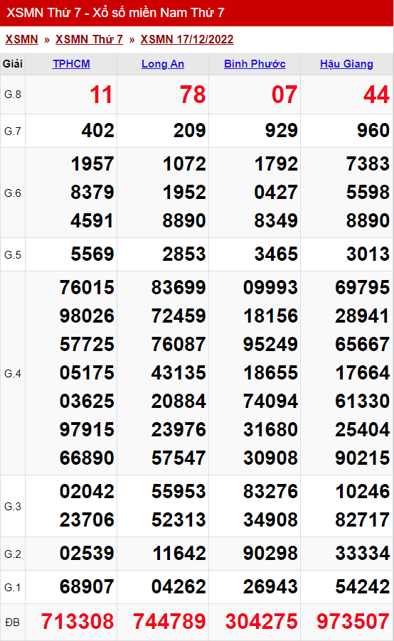 xo so mien nam thu 7 ngay 17 12 2022