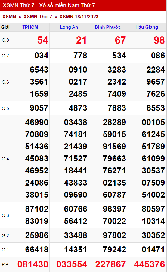 xo so mien nam thu 7 ngay 18 11 2023