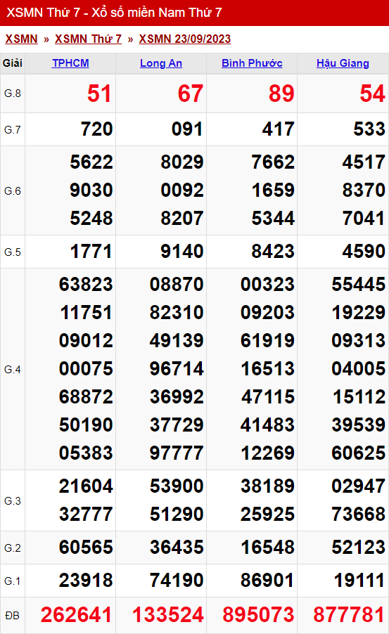 xo so mien nam thu 7 ngay 23 09 2023