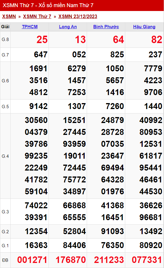 xo so mien nam thu 7 ngay 23 12 2023