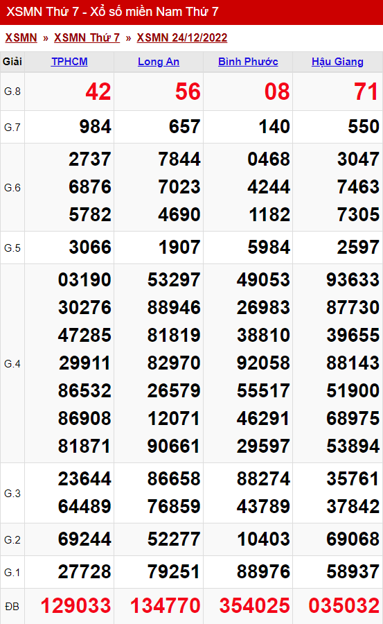xo so mien nam thu 7 ngay 24 12 2022