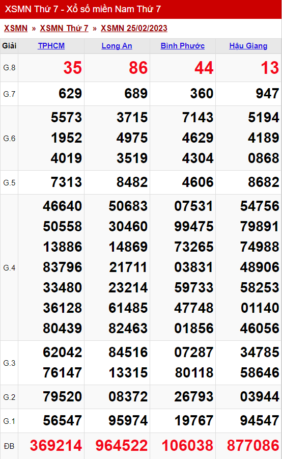 xo so mien nam thu 7 ngay 25 02 2023