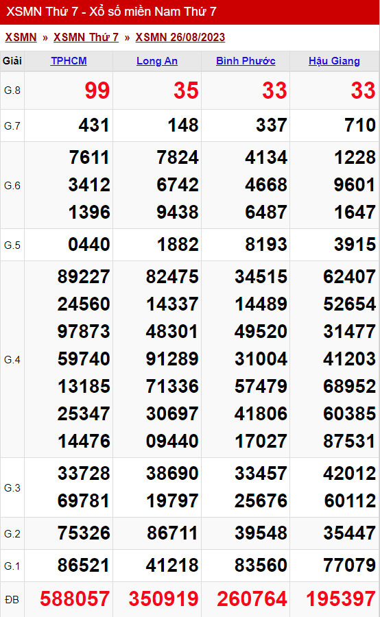 xo so mien nam thu 7 ngay 26 08 2023