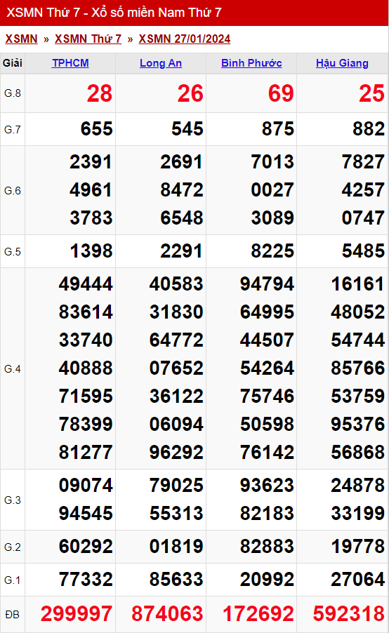 xo so mien nam thu 7 ngay 27 01 2024