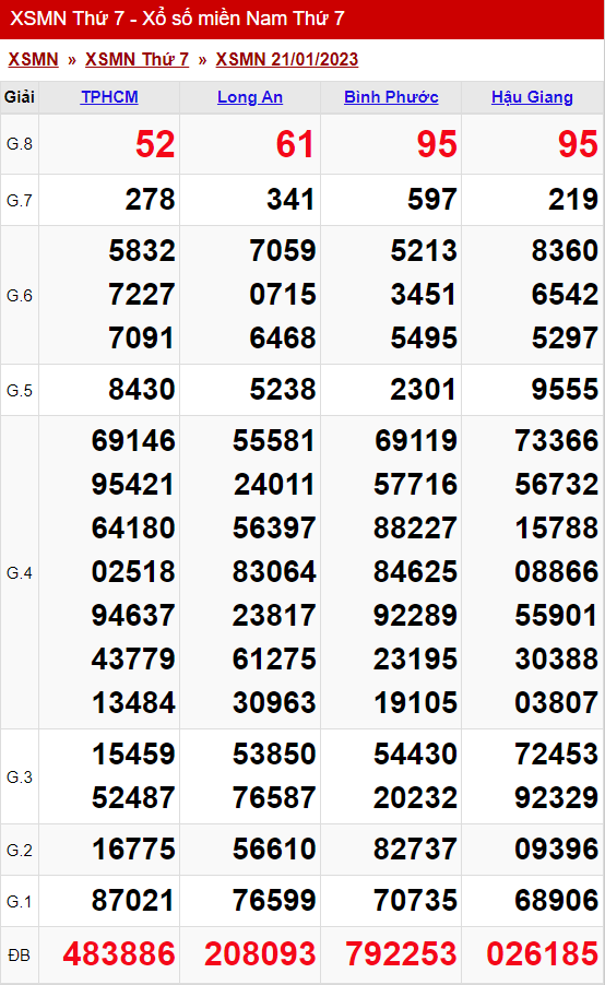 xo so mien nam thu 7 ngay 28 01 2023