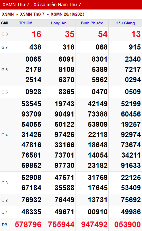 xo so mien nam thu 7 ngay 28 10 2023
