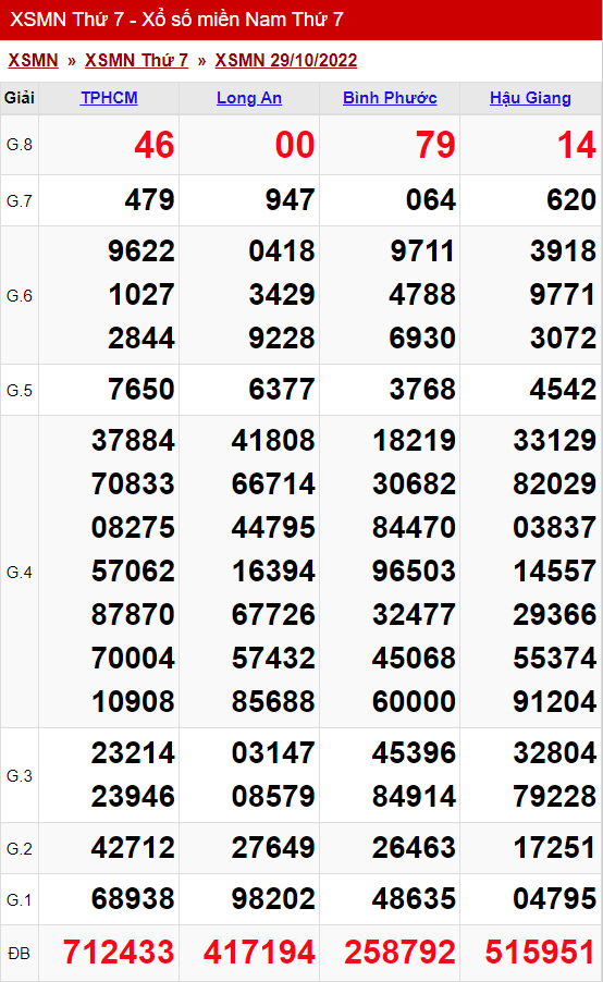 xo so mien nam thu 7 ngay 29 10 2022